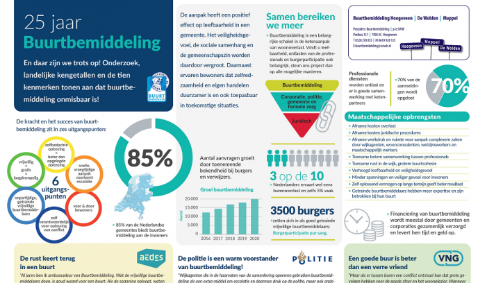 Buurtbemiddeling lost al 25 jaar burenruzies succesvol op